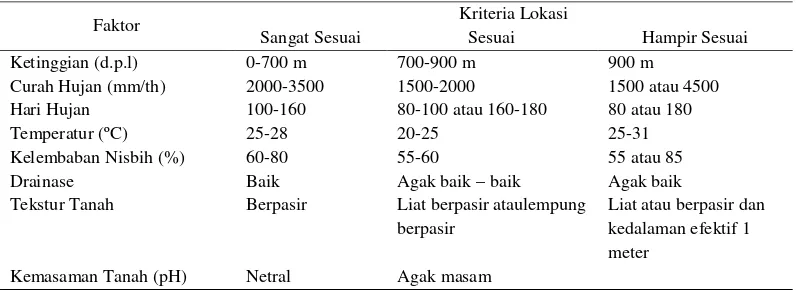 Tabel 4. Kesesuaian Lingkungan Tanaman Pala 