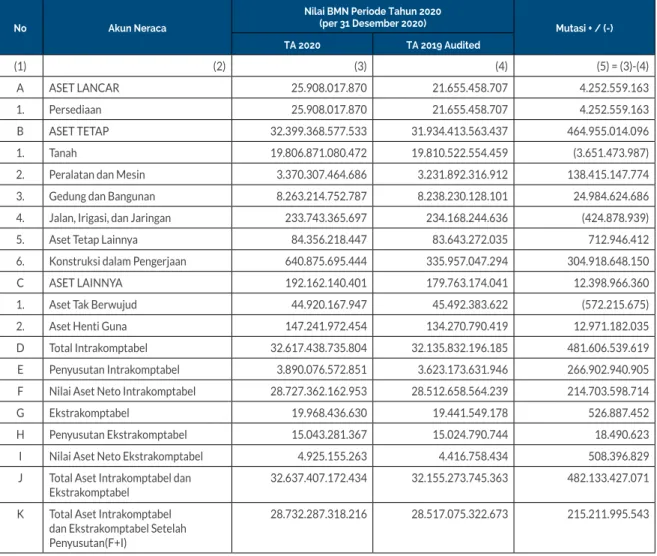 Tabel Perbandingan Nilai BMN pada Neraca per 31-12-2020 TA 2020 dengan TA 2019 Audited