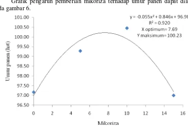 Grafik pengaruh pemberian mikoriza terhadap umur panen dapat dilihat 