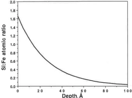 Fig. 1. Example of a curve-fit XPS spectrum for Na 2s, Fe3p, and Mg 2s photolines used in this study