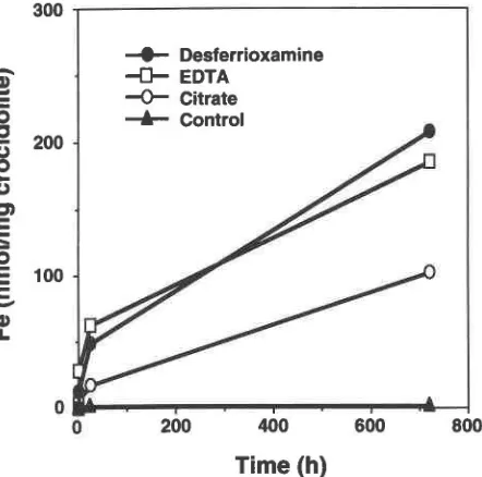 Fig. 4. Solution data showing nanomoles of Fe released intothe supernatant per milligram of crocidolite