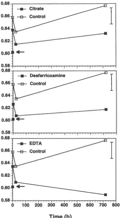 Fig. 5. Fe:Si cation ratios as determined by XPS for controlEach point is the average ofXPS dataData points are plot-