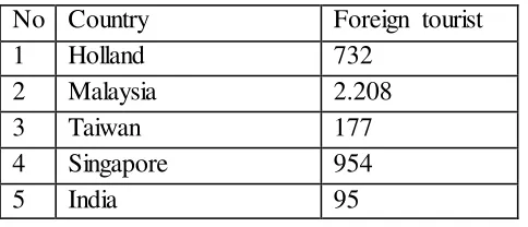 Table 1 Visitation of foreign tourist to Karo Regency in 2010 