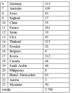 Table 2 Visitation of foreign tourist to Karo Regency in 2011 