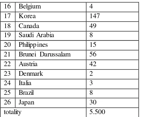 Table 3 Visitation of foreign tourist to Karo Regency in 2012 