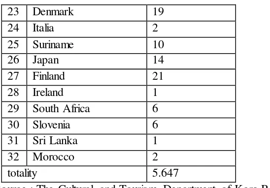 Table 4 Visitation of foreign tourist to Karo Regency in 2013 