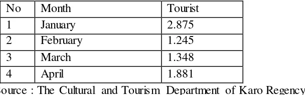 Table 7 Visitation of tourists to Lau Kawar in 2012 
