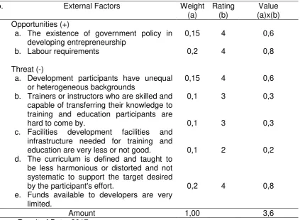 Table 2. Evaluation of External Factors of Creative Industry Development through 