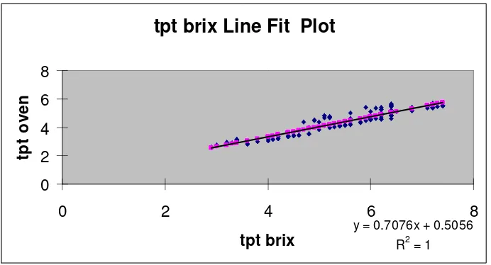 Gambar 3. Grafik hubungan tpt oven dengan tpt brix dengan persamaan 