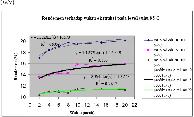 Gambar 5. Grafik hubungan rendemen terhadap waktu ekstraksi pada suhu 850C 