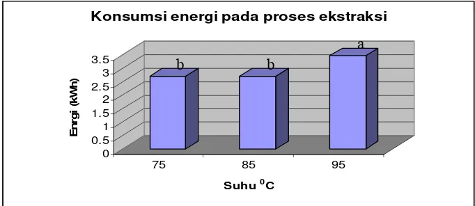 Gambar 8. Histogram  konsumsi energi pada proses ekstraksi 