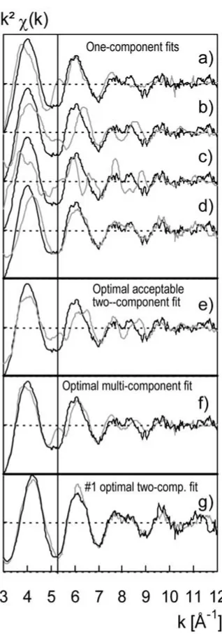 Figure 6. Experimental EXAFS spectra (black lines) compared to optimal model spectra ob-to (f) represent models ﬁtted to the #8 spectrum among which (a) to (d) are one-componentmodels: 86% vivianite (a) (V = 0.073) , 54% ferrihydrite (b) (V = 0.10), 42% si