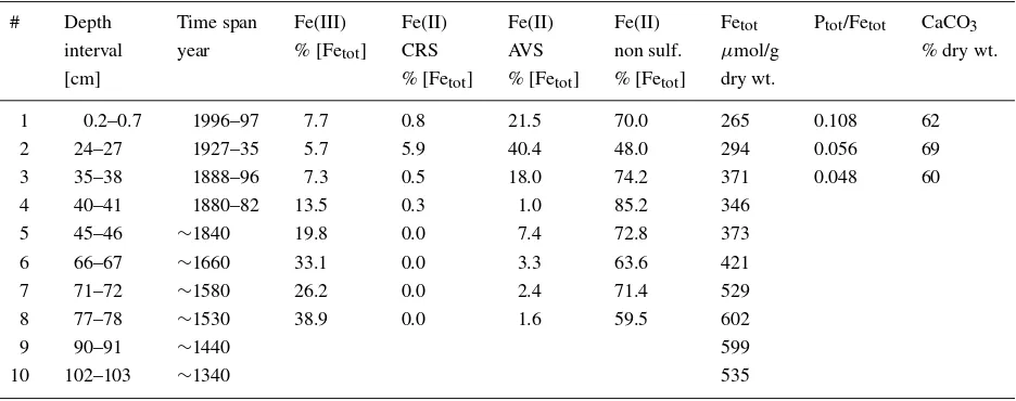 Table I. Chemical analysis and selective extraction of EXAFS samples