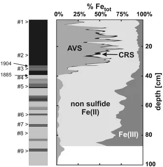 Figure 1. Schematic stratigraphy of sediment core from the deepest site in Baldeggersee (left).The eutrophic section is represented in black and the oliogotrophic section in light gray