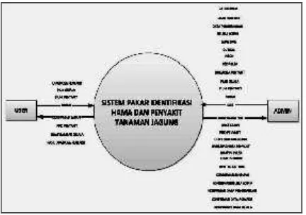 Gambar 1. Context Diagram Sistem PakarHama dan Penyakit Tanaman Jagung