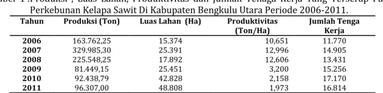 Tabel  1 : Produksi  ,  Luas  Lahan,  Produktivitas  dan  Jumlah  Tenaga  Kerja  Yang  Terserap  Pada  Perkebunan Kelapa Sawit Di Kabupaten Bengkulu Utara Periode 2006-2011
