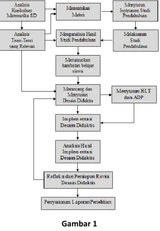 Gambar 1  Desain Penelitian 