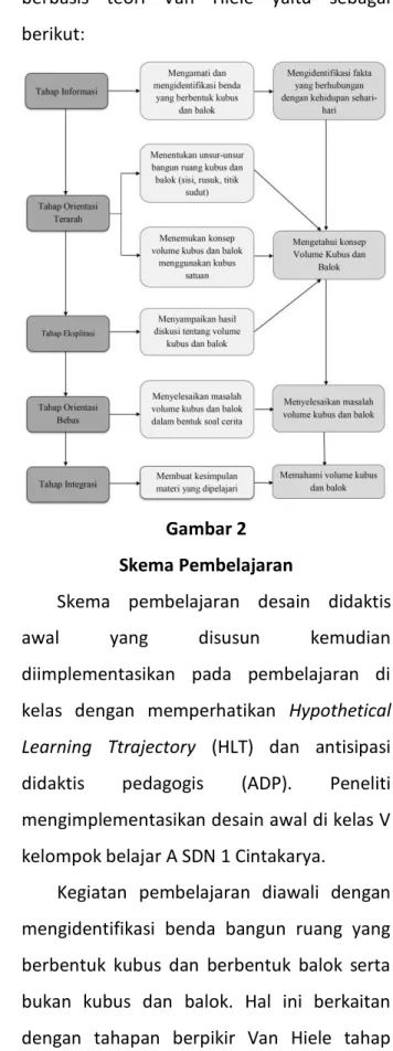 Gambar 2   Skema Pembelajaran 