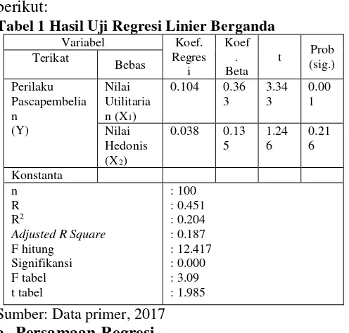 Tabel 1 Hasil Uji Regresi Linier Berganda 