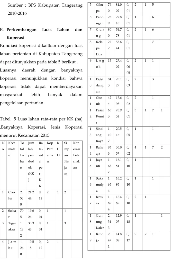 Tabel  5 Luas lahan rata-rata per KK (ha)  ,Banyaknya  Koperasi,  Jenis  Koperasi  menurut Kecamatan 2015  N o 