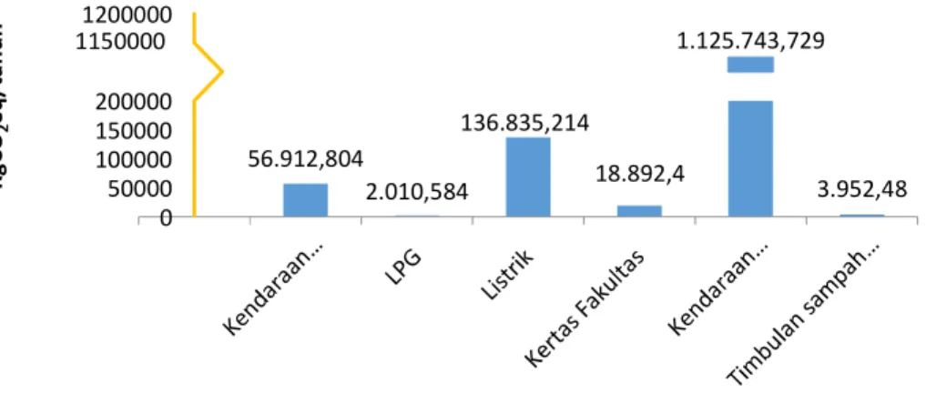 Gambar 1. Jumlah Emisi GRK dari Aktivitas Kampus di FIB UNDIP dalam 1 Tahun 