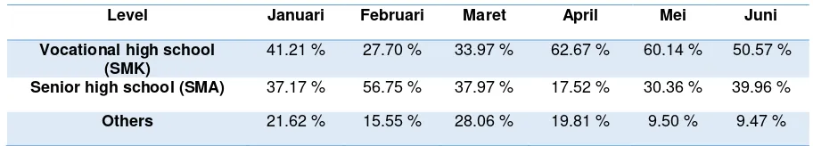 Table 2 Job Seeker Data Based on Education Level 2017 