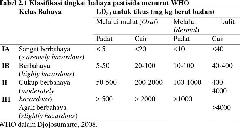 Tabel 2.1 Klasifikasi tingkat bahaya pestisida menurut WHO  