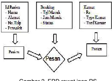 Gambar 2. ERD rawat inap RS