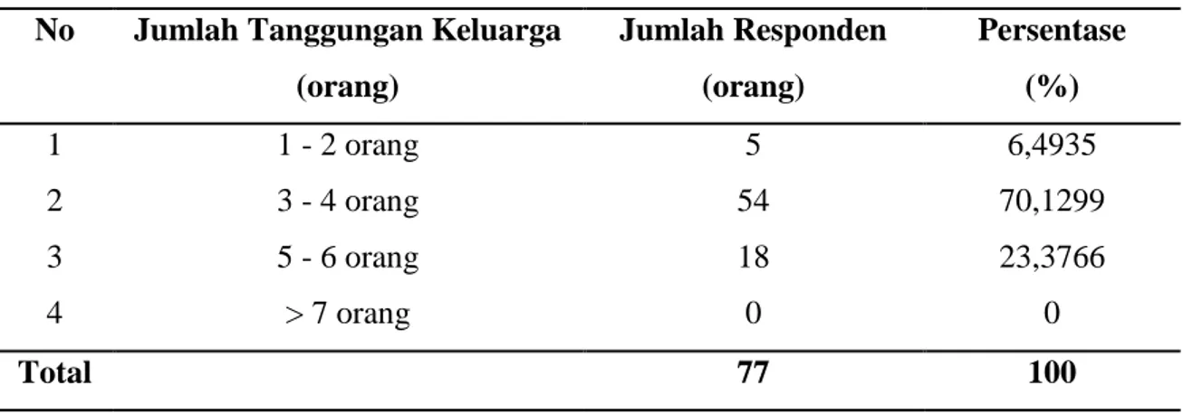 Tabel 6. Jumlah Tanggungan Keluarga Responden 