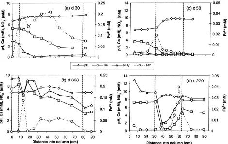 FIGURE 1. Chemical changes along Column I (a and b) and Column II (c and d), showing pH (]Heterogeneous flow appeared during later stage operation (b and d), where higher concentrations at down gradient location are due tomixing with preferentially transpo
