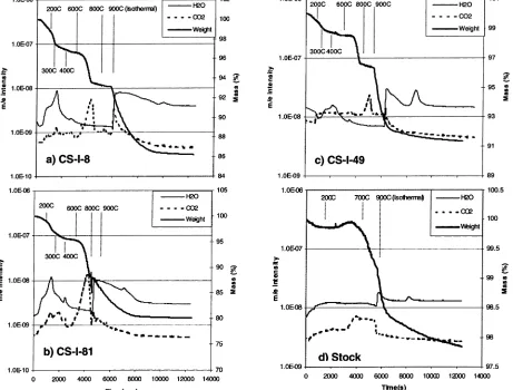 FIGURE 3. TGA-M S results of weight loss and off gas analysis for Column I core samples (a-interface (CS-I-8), (b) from the center of the column (CS-I-81), and (c) from the effluent end of the column (CS-I-49)