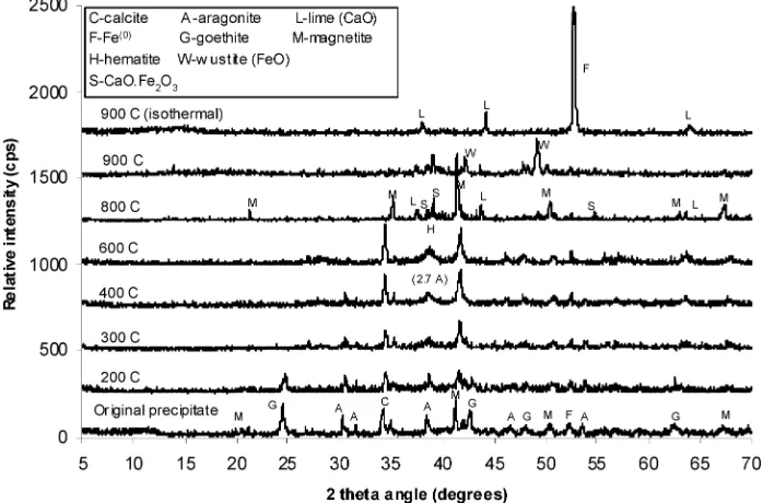 TABLE 2. Precipitate Mass and Porosity Loss Derived from TGA-MS Data (Figure 3)