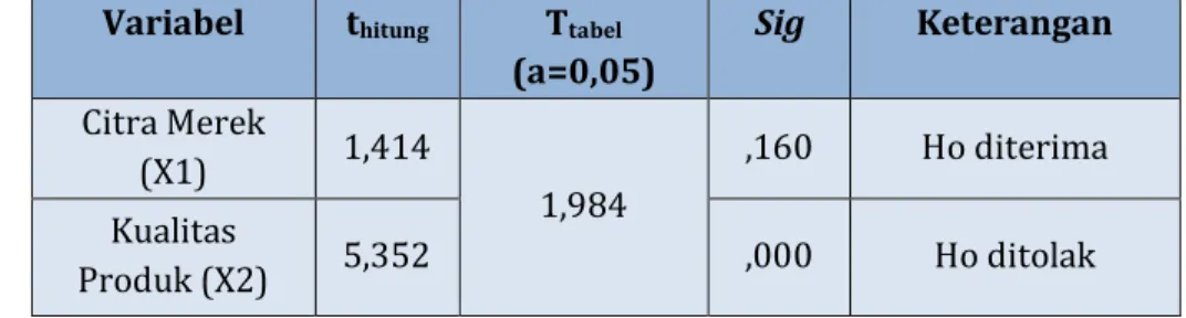 Tabel 4.12 Hasil Uji t 