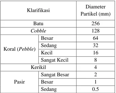 Tabel 2. 1Skala Klasifikasi Butir Sedimen 
