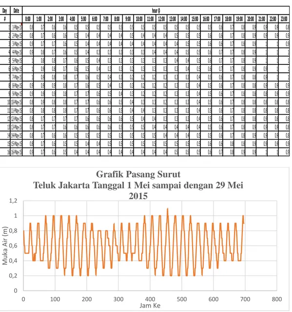 Gambar 4. 3 Grafik Pasang Surut Teluk Jakarta 