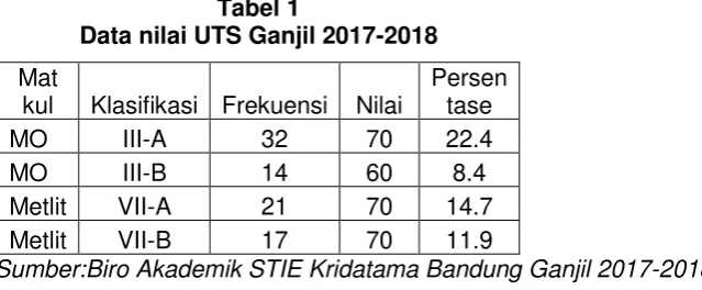 Tabel 1 Data nilai UTS Ganjil 2017-2018 