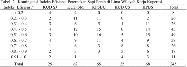 Tabel 2. Kontingensi Indeks Efisiensi Peternakan Sapi Perah di Lima Wilayah Kerja Koperasi.