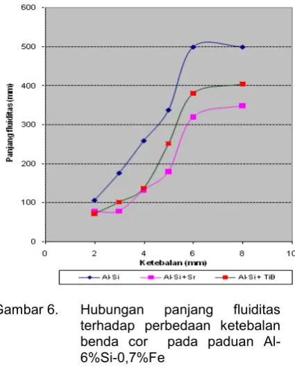 Gambar 6.  Hubungan 
