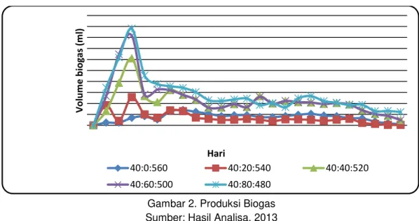 Gambar 2. Produksi Biogas  Sumber: Hasil Analisa, 2013 