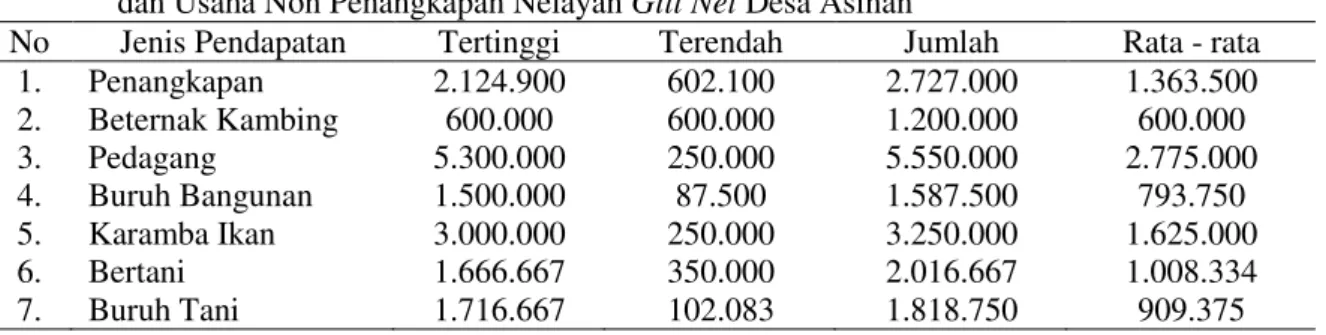 Tabel 2. Rata  – rata Pendapatan Nelayan Per Bulan dari Usaha Penangkapan    dan Usaha Non Penangkapan Nelayan Gill Net Desa Asinan 