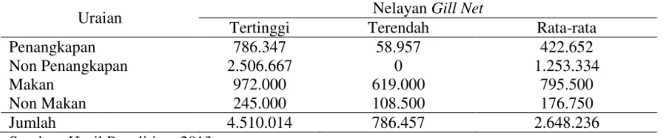 Tabel 3. Rata  – rata Pengeluaran untuk Usaha Penangkapan, Usaha Non  Penangkapan    dan Konsumsi Keluarga Nelayan Gill Net DesaAsinan 