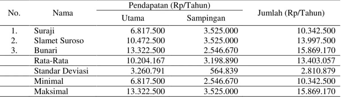 Tabel 2. Pendapatan Nelayan dari Pekerjaan Utama dan Beternak Kambing 