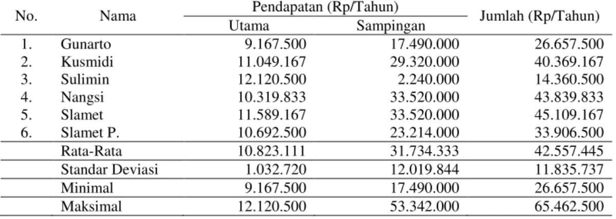 Tabel 3. Pendapatan Nelayan dari Pekerjaan Utama dan Berdagang 