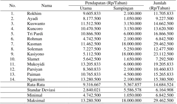 Tabel 4. Pendapatan Nelayan dari Pekerjaan Utama dan Buruh Bangunan 