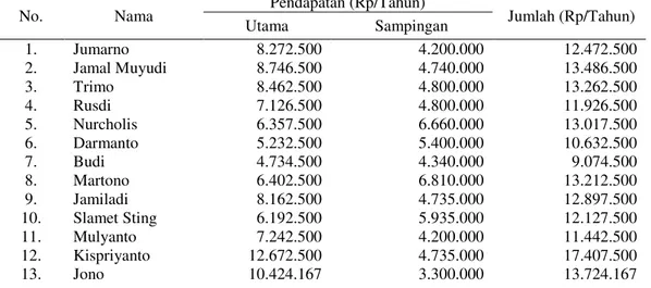 Tabel 7. Pendapatan Nelayan dari Pekerjaan Utama dan Buruh Tani 
