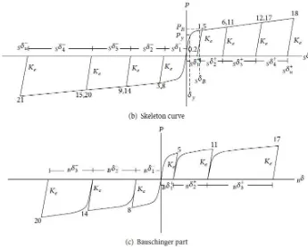Gambar 26 : Model antara kekakuan sistem dan bracing dari damper devices 