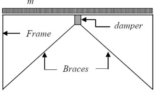 Tabel  2  :  Efek Penambahan Viscous Fluid Device dalam struktur 