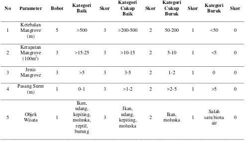 Tabel 1. Matriks Kesesuaian Lahan untuk Wisata Pantai Kategori Wisata Mangrove (2007) 