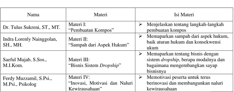 Tabel 1. Jadwal dan Materi Kegiatan  Pertemuan 1 Pembuatan Kompos 