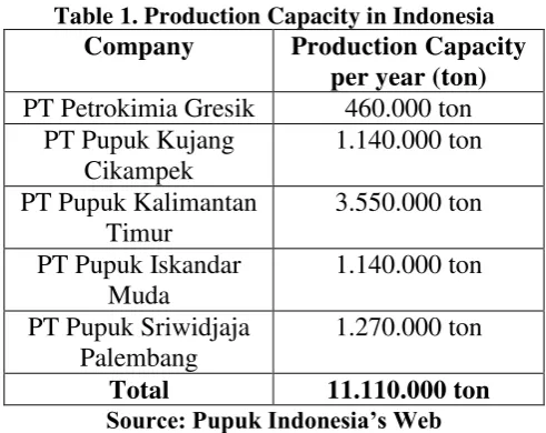 Table 1. Production Capacity in Indonesia 